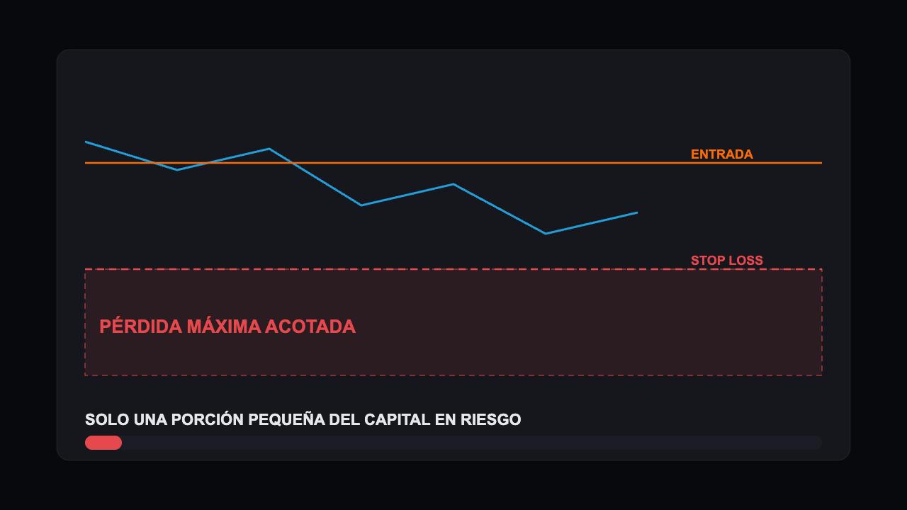 Gestión del riesgo en trading: gráfico con stop loss y una porción pequeña del capital en riesgo