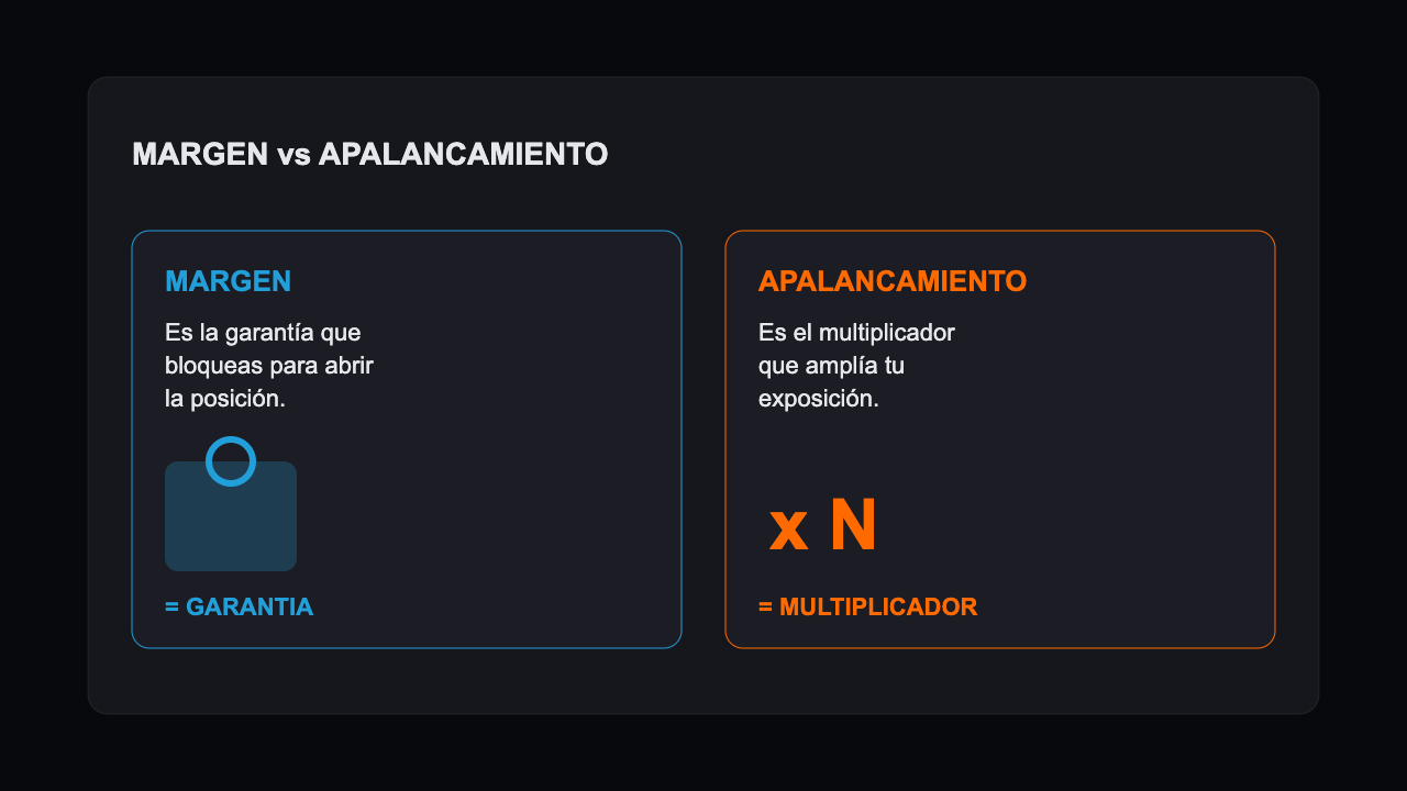 Diferencia entre margen y apalancamiento en trading explicada con un ejemplo numérico claro