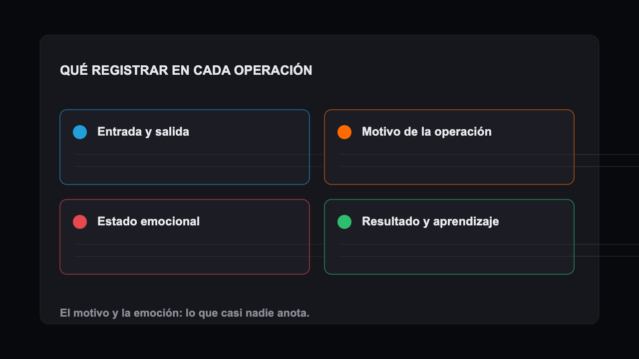 Qué registrar en un diario de trading: entrada, salida, motivo, emoción y resultado de cada operación