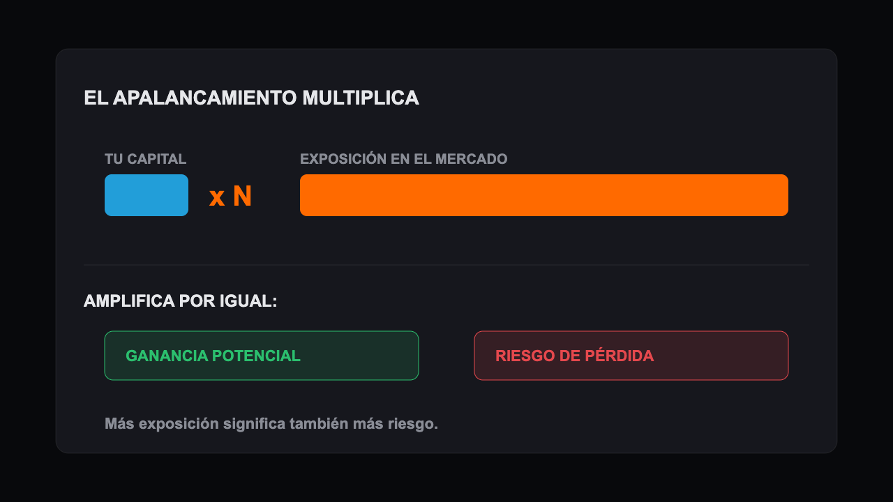 Qué es el apalancamiento en trading: una posición ampliada por el apalancamiento sobre un gráfico de precios