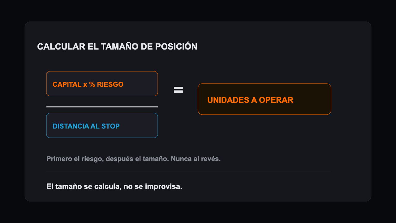 Cálculo del tamaño de posición en trading sobre una calculadora de riesgo y un gráfico de precios