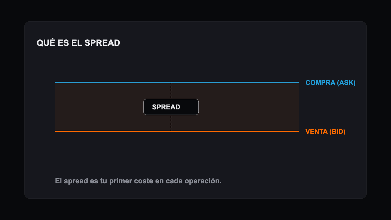Qué es el spread en trading: pantalla con precios de compra y venta y la diferencia que marca el coste
